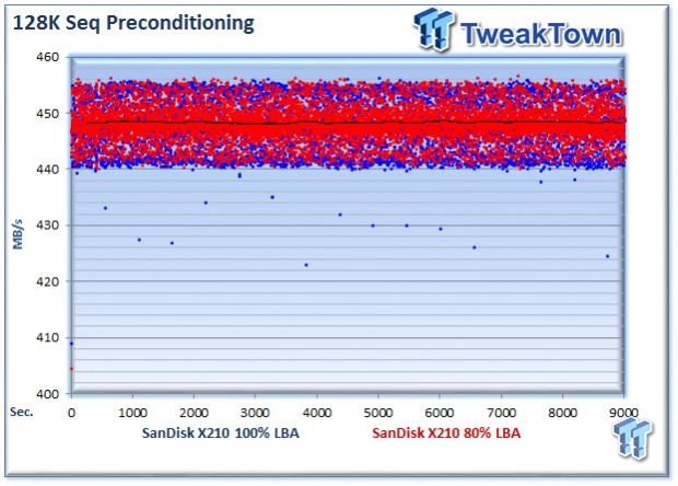SanDisk X210 256GB Business Class SSD - Exploring Overprovisioning 28