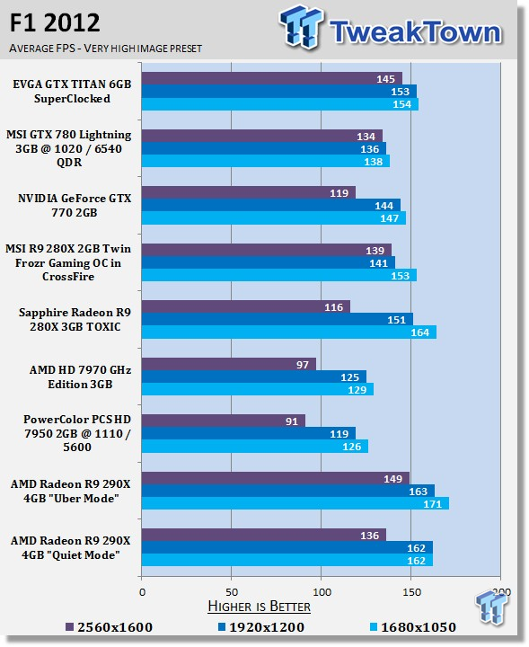 Amd Radeon R9 290x 4gb Reference Video Card Review Tweaktown