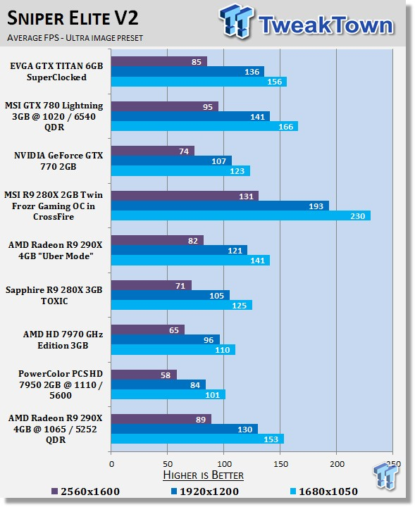 AMD Radeon R9 290X 4GB Overclocked Reference Video Card 30