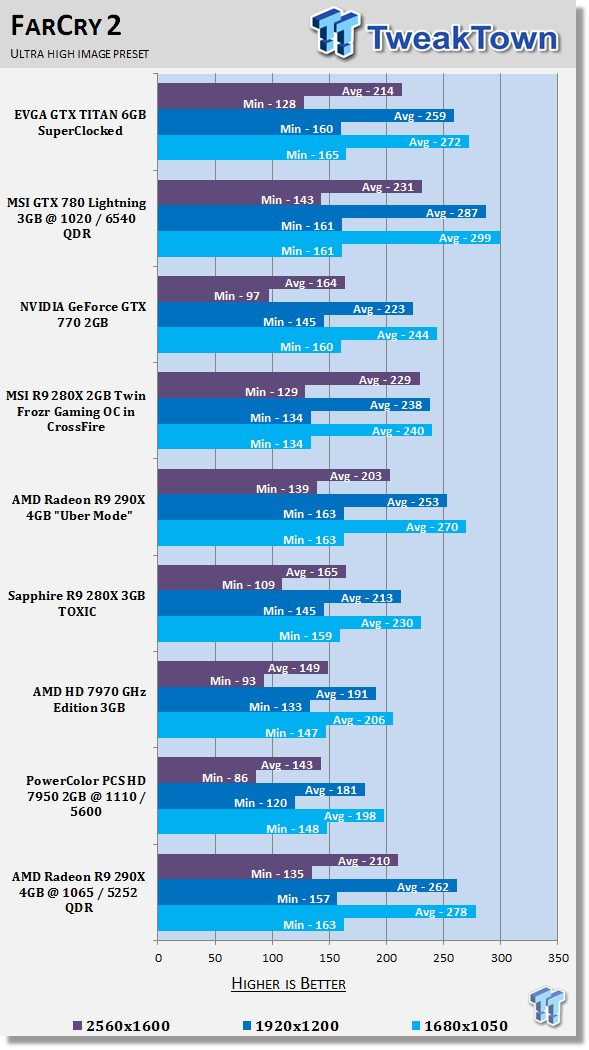 AMD Radeon R9 290X 4GB Overclocked Reference Video Card 32