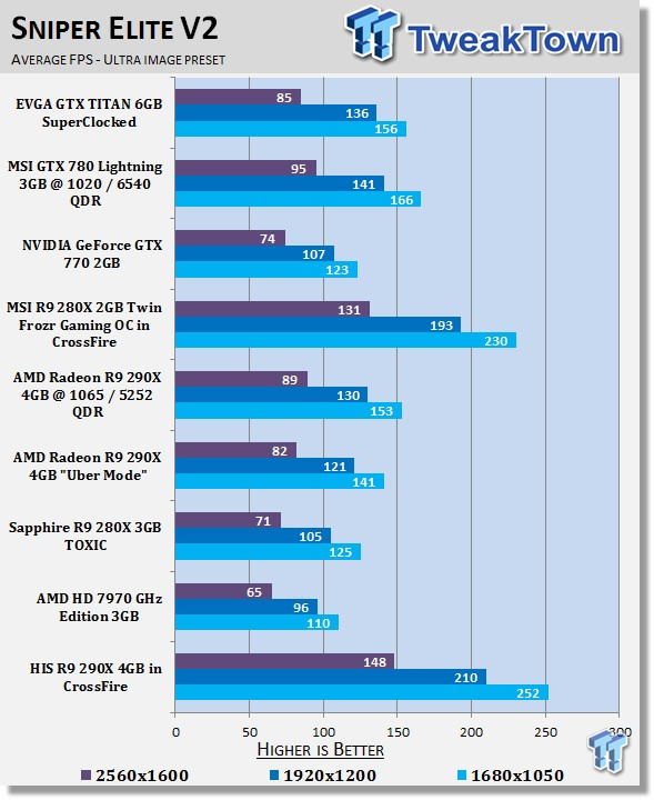 HIS Radeon R9 290X 4GB in CrossFire Video Card Review 30