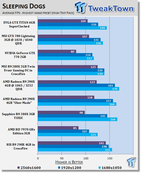 HIS Radeon R9 290X 4GB in CrossFire Video Card Review 31