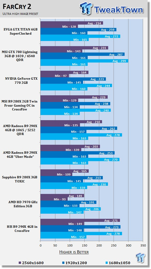 HIS Radeon R9 290X 4GB in CrossFire Video Card Review 32