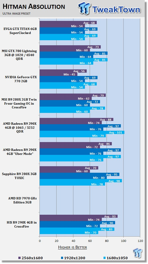 HIS Radeon R9 290X 4GB in CrossFire Video Card Review 33