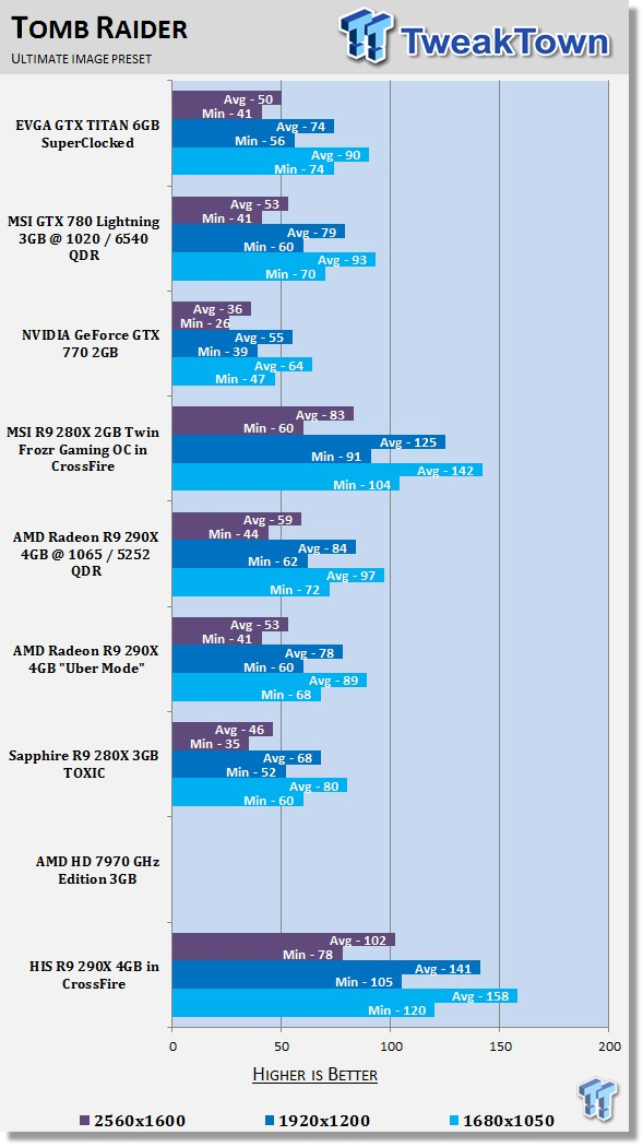 HIS Radeon R9 290X 4GB in CrossFire Video Card Review 34