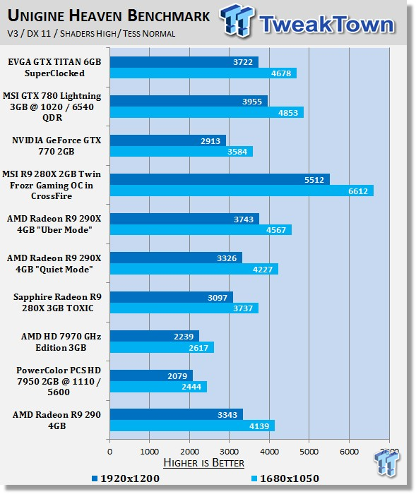 Amd Radeon R9 290 4gb Reference Video Card Review Tweaktown