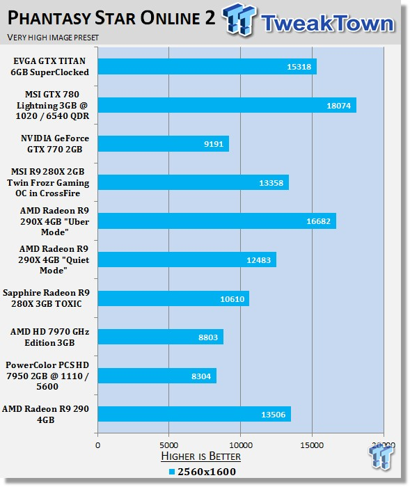 Amd Radeon R9 290 4gb Reference Video Card Review Tweaktown