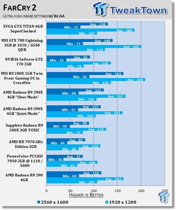 Amd Radeon R9 290 4gb Reference Video Card Review Tweaktown