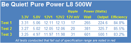 Be Quiet! Pure Power L8 500-Watt 80 PLUS Bronze Power Supply Review 26