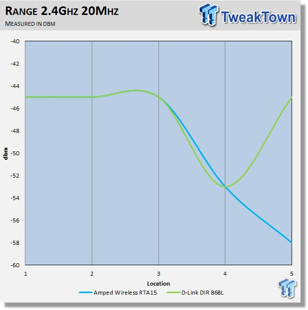 D-Link DIR-868L Dual Band AC1750 Wireless Router Review 30 D-Link DIR-868L Dual Band AC1750 Wireless Router Review 30
