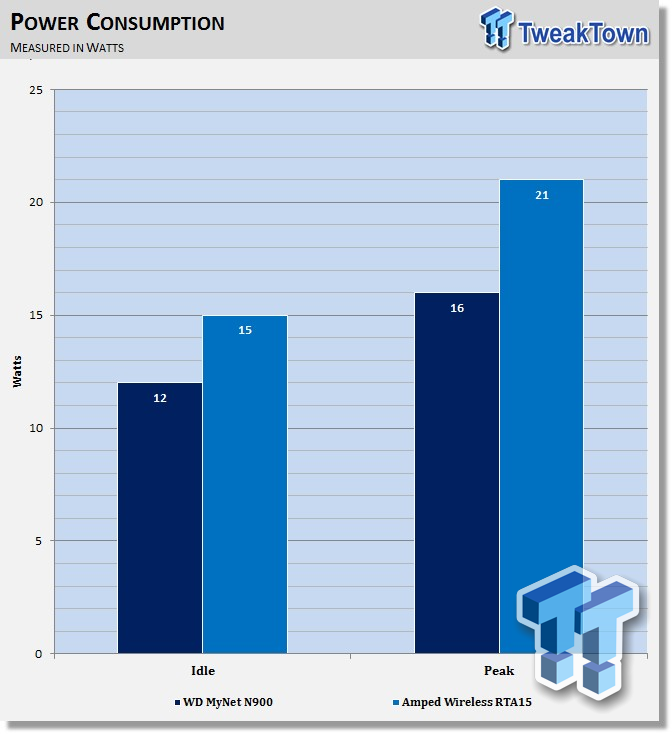 Amped Wireless RTA15 High Power Dual Band 802.11AC Router Review ...