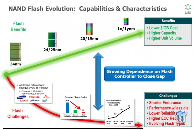 Lsi Sandforce Sf Ssd Flash Controller Announcement Overview