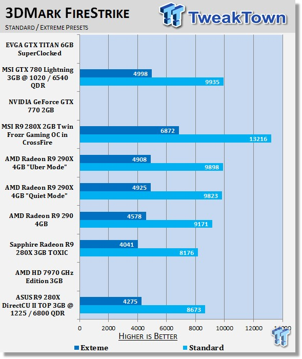 ASUS Radeon R9 280X DirectCU II TOP 3GB Overclocked Video Card Review 21