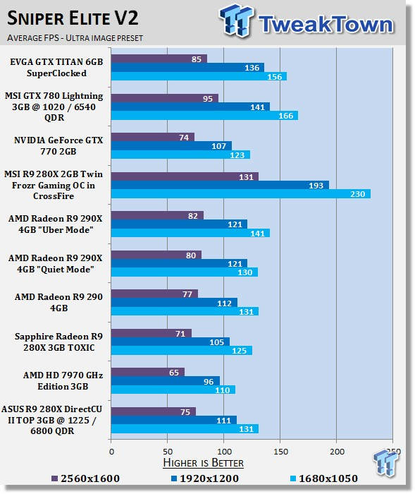 ASUS Radeon R9 280X DirectCU II TOP 3GB Overclocked Video Card Review 30
