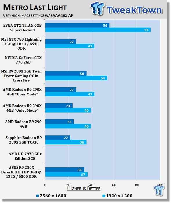 ASUS Radeon R9 280X DirectCU II TOP 3GB Overclocked Video Card Review 37