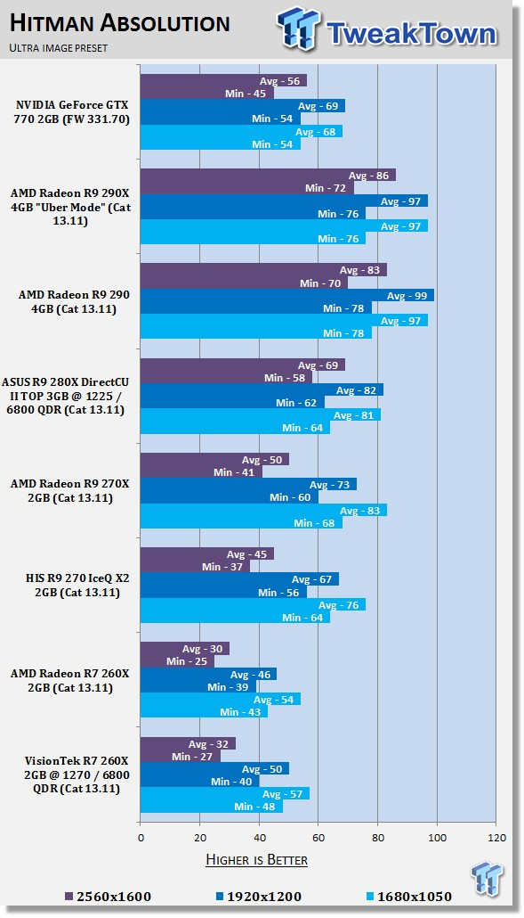 VisionTek Radeon R7 260X 2GB Overclocked Video Card Review 32