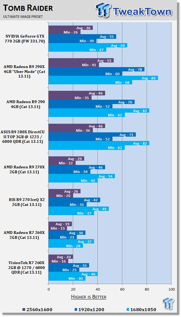 VisionTek Radeon R7 260X 2GB Overclocked Video Card Review 33