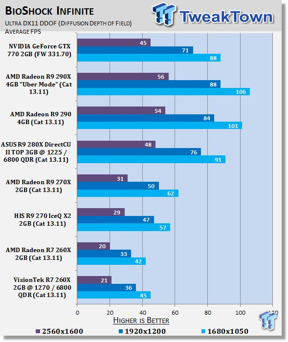 VisionTek Radeon R7 260X 2GB Overclocked Video Card Review 34