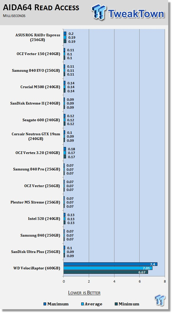 ASUS ROG RAIDR Express 240GB PCIe SSD Review 55 ASUS ROG RAIDR Express 240GB PCIe SSD Review 55