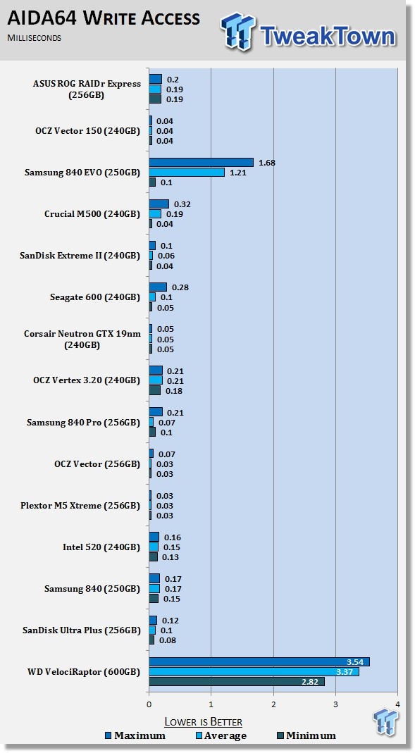 ASUS ROG RAIDR Express 240GB PCIe SSD Review 56 ASUS ROG RAIDR Express 240GB PCIe SSD Review 56