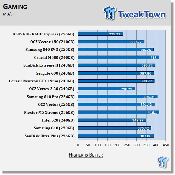 ASUS ROG RAIDR Express 240GB PCIe SSD Review 64 ASUS ROG RAIDR Express 240GB PCIe SSD Review 64