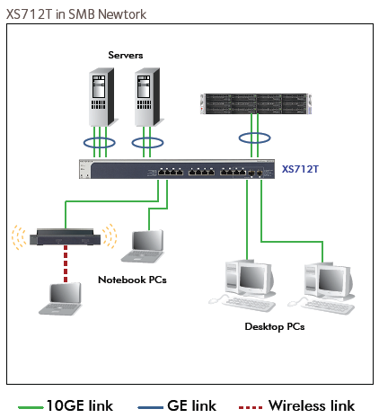 Netgear ProSAFE XS712T L2+ 10GbE Switch Review 201 Netgear ProSAFE XS712T L2+ 10GbE Switch Review 201