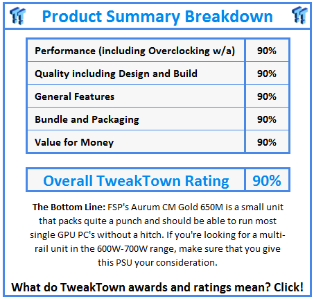 What do TweakTown.com awards mean? Click for details!