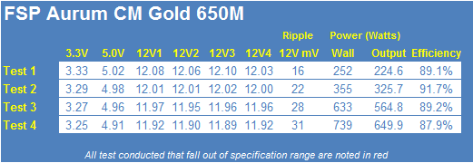 FSP Aurum CM Gold 650M 650-Watt 80 PLUS Gold Power Supply Review 26 FSP Aurum CM Gold 650M 650-Watt 80 PLUS Gold Power Supply Review 26