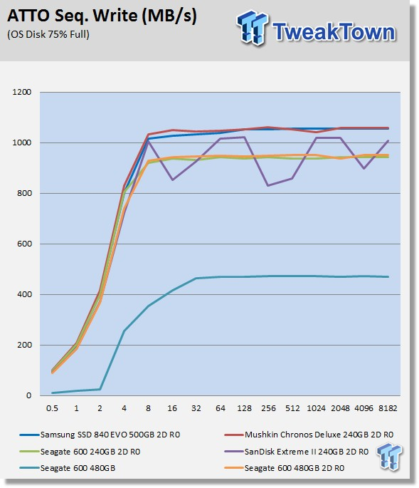 Seagate 600 Series 480GB RAID 0 SSD Report 10