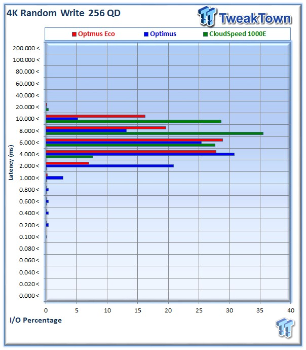 SanDisk Optimus Eco Enterprise SAS SSD Review 18 SanDisk Optimus Eco Enterprise SAS SSD Review 18