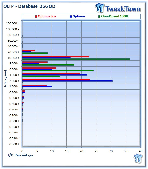 SanDisk Optimus Eco Enterprise SAS SSD Review 37 SanDisk Optimus Eco Enterprise SAS SSD Review 37