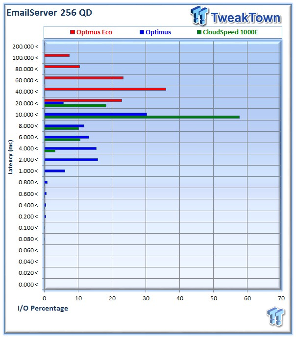SanDisk Optimus Eco Enterprise SAS SSD Review 47 SanDisk Optimus Eco Enterprise SAS SSD Review 47