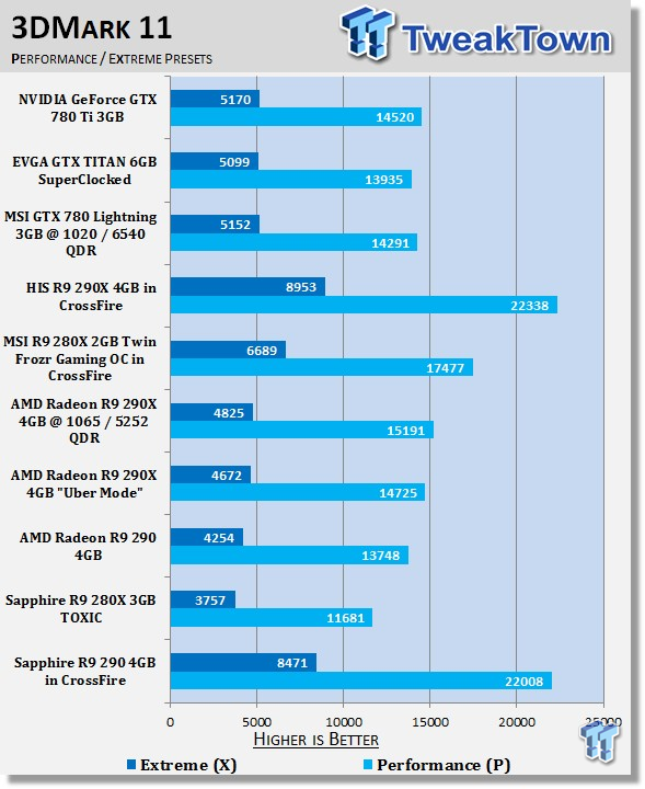 Sapphire Radeon R9 290 4GB in CrossFire 