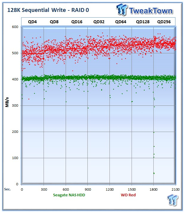 NAS HDD Showdown: WD Red vs. Seagate NAS