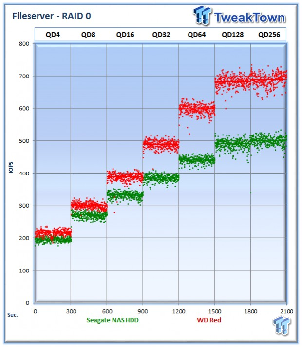 Seagate NAS and WD Red HDD DAS RAID Performance Analysis 12 Seagate NAS and WD Red HDD DAS RAID Performance Analysis 12