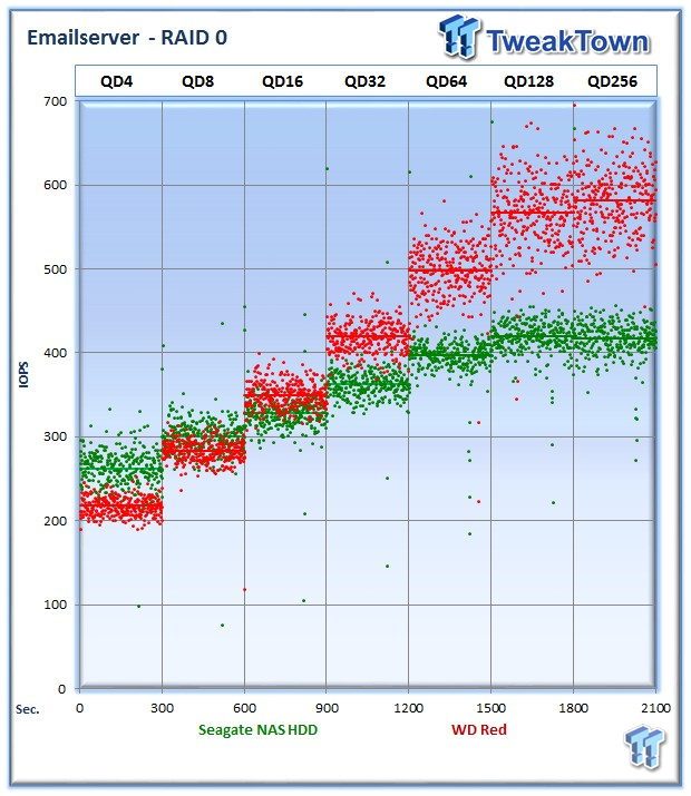 Seagate NAS and WD Red HDD DAS RAID Performance Analysis 13 Seagate NAS and WD Red HDD DAS RAID Performance Analysis 13