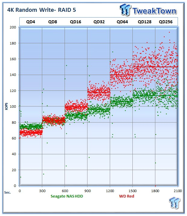 Seagate NAS and WD Red HDD DAS RAID Performance Analysis 15 Seagate NAS and WD Red HDD DAS RAID Performance Analysis 15