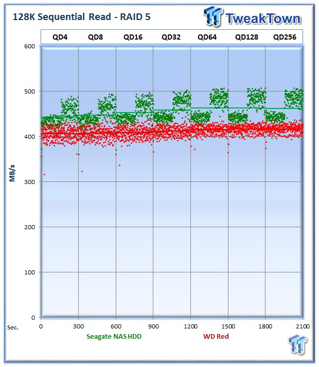 Seagate NAS and WD Red HDD DAS RAID Performance Analysis 19 Seagate NAS and WD Red HDD DAS RAID Performance Analysis 19