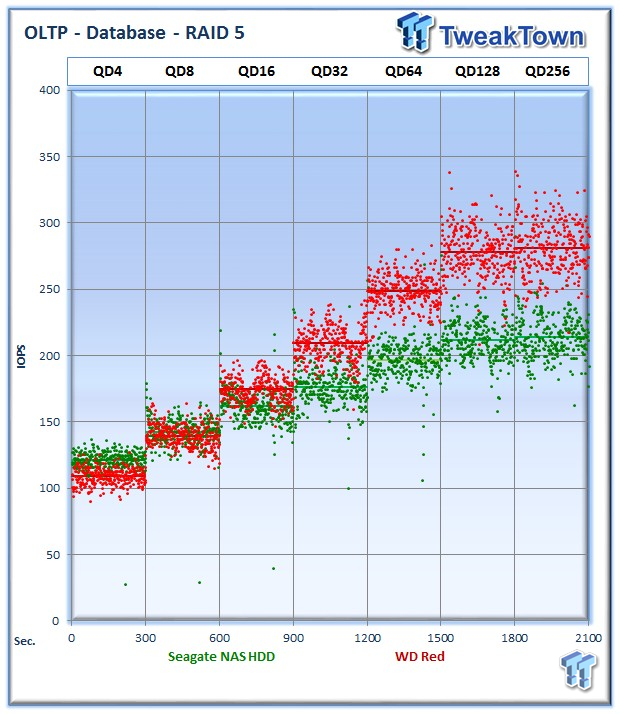 Seagate NAS and WD Red HDD DAS RAID Performance Analysis 21 Seagate NAS and WD Red HDD DAS RAID Performance Analysis 21