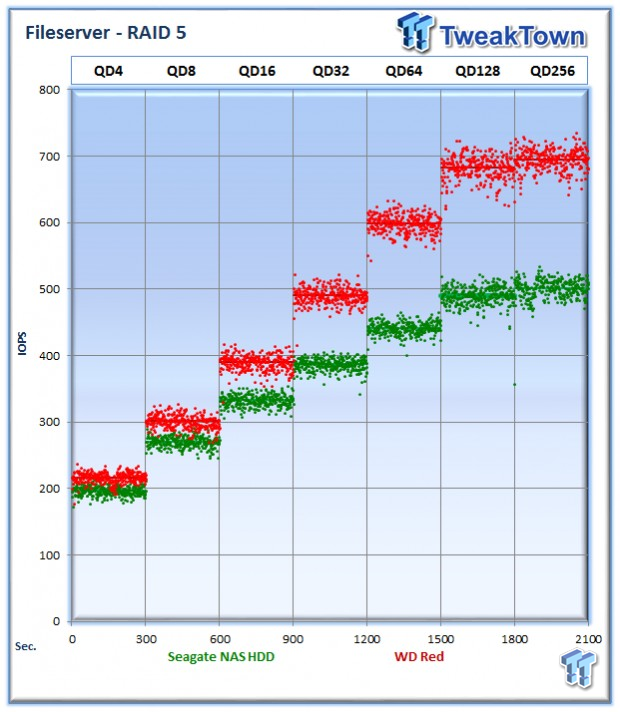Seagate NAS and WD Red HDD DAS RAID Performance Analysis 22 Seagate NAS and WD Red HDD DAS RAID Performance Analysis 22