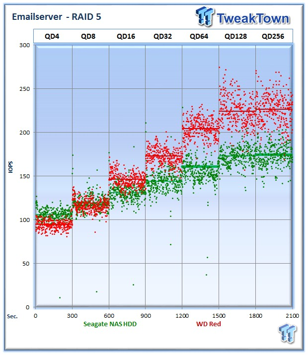 Seagate NAS and WD Red HDD DAS RAID Performance Analysis 23 Seagate NAS and WD Red HDD DAS RAID Performance Analysis 23