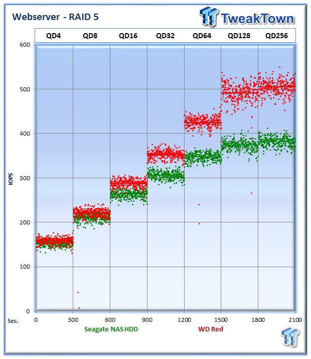 Seagate NAS and WD Red HDD DAS RAID Performance Analysis 24 Seagate NAS and WD Red HDD DAS RAID Performance Analysis 24