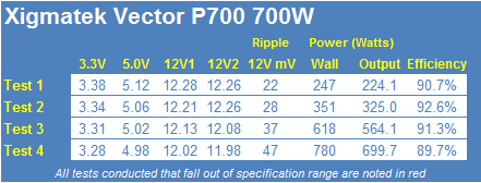 Xigmatek Vector P700 700-Watt 80 PLUS Gold Power Supply Review 26