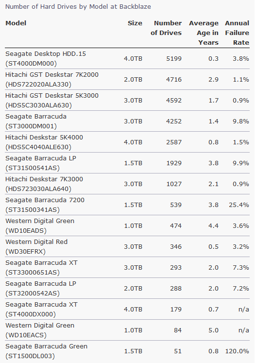 backblaze hdd re;liability