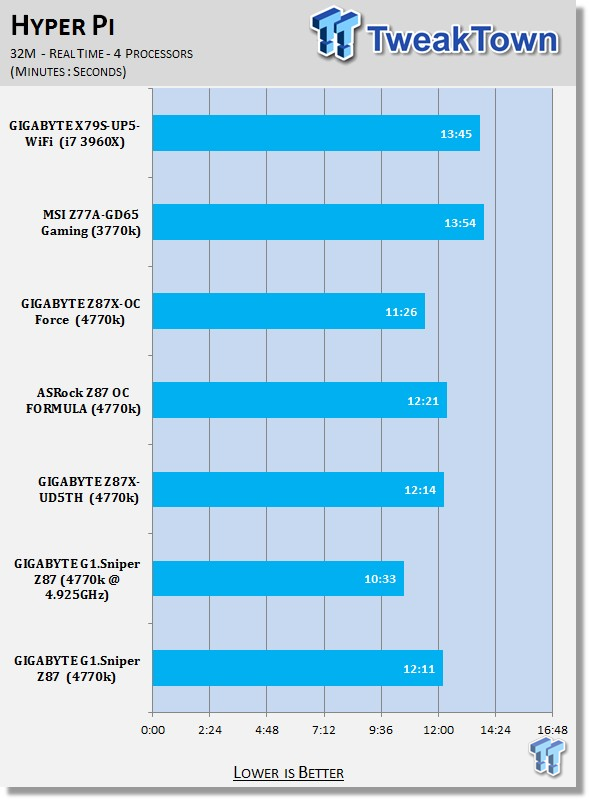 GIGABYTE G1.Sniper Z87 (Intel Z87) Motherboard Review - The Gamer's Choice? 30 GIGABYTE G1.Sniper Z87 (Intel Z87) Motherboard Review - The Gamer's Choice? 30