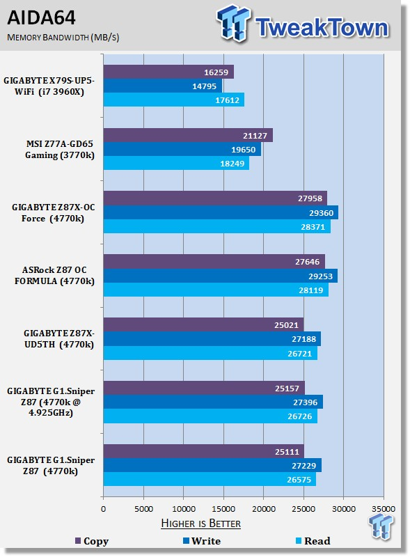 GIGABYTE G1.Sniper Z87 (Intel Z87) Motherboard Review - The Gamer's Choice?