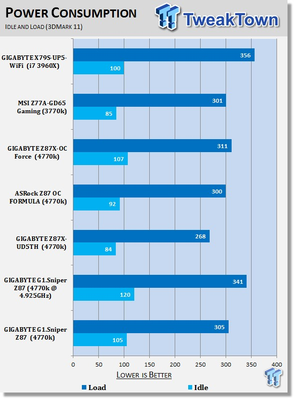 GIGABYTE G1.Sniper Z87 (Intel Z87) Motherboard Review - The Gamer's Choice? 42 GIGABYTE G1.Sniper Z87 (Intel Z87) Motherboard Review - The Gamer's Choice? 42