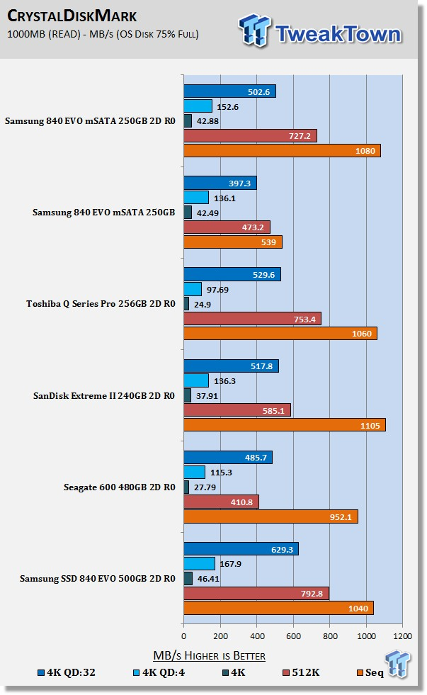 RAID Report: Native mSATA RAID 0 w/ Samsung 840 EVO 250GB SSD's (TweakTown Exclusive) 20 RAID Report: Native mSATA RAID 0 w/ Samsung 840 EVO 250GB SSD's (TweakTown Exclusive) 20