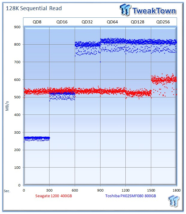 Seagate 1200 STx00FM 12Gb/s SAS Enterprise SSD Review 31 Seagate 1200 STx00FM 12Gb/s SAS Enterprise SSD Review 31