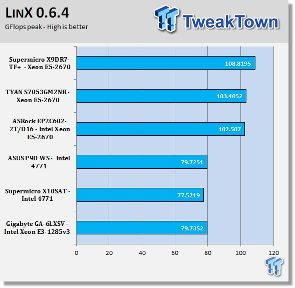 Supermicro X9DR7-TF+ (Intel C602J) Server Motherboard Review